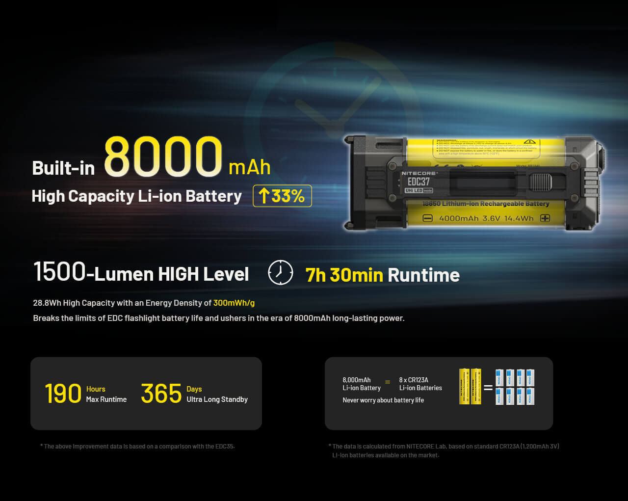Nitecore EDC37 - 8000 Lumen Flashlight