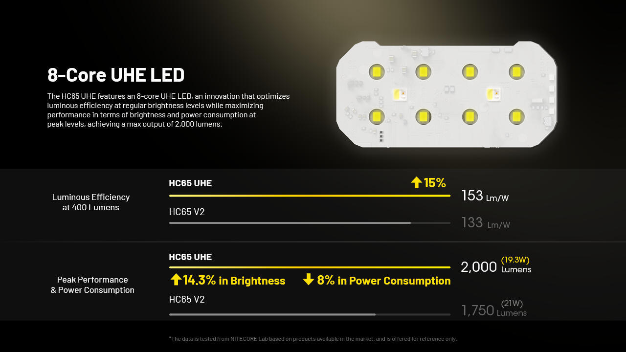 Nitecore - HC65UHE 2000 Lumen USB-C Rechargeable Headlamp