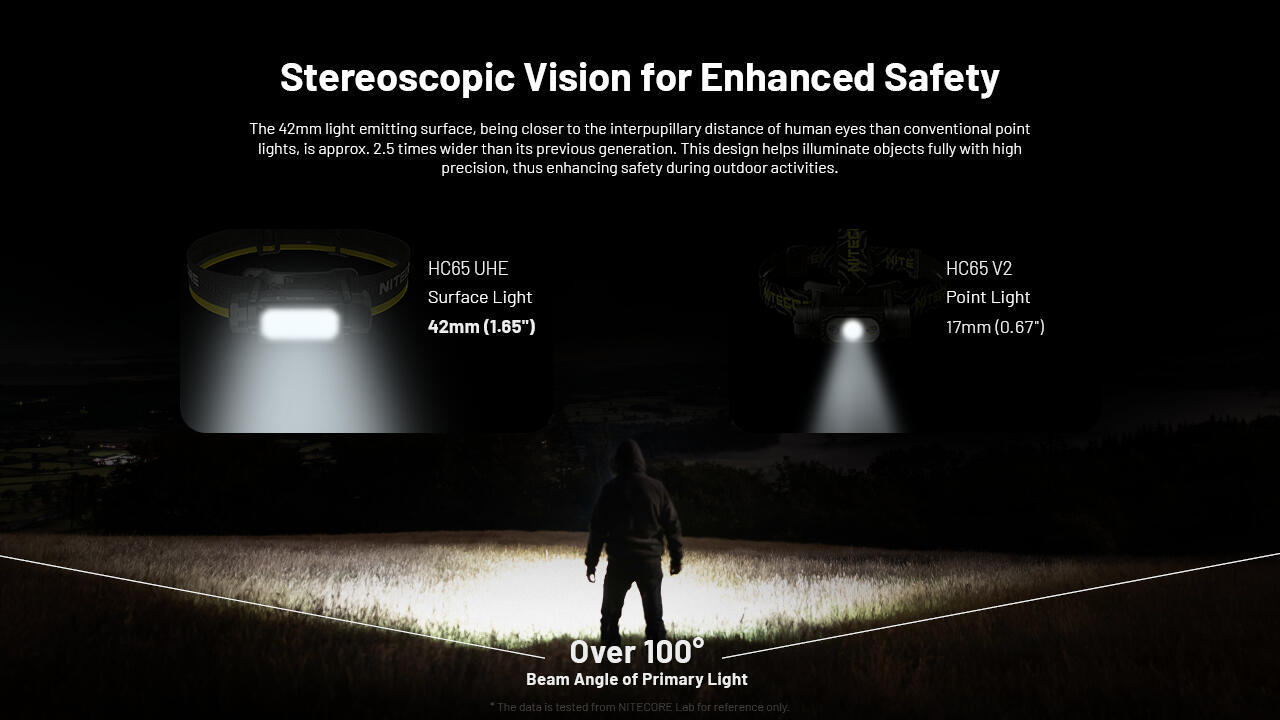 Nitecore - HC65UHE 2000 Lumen USB-C Rechargeable Headlamp