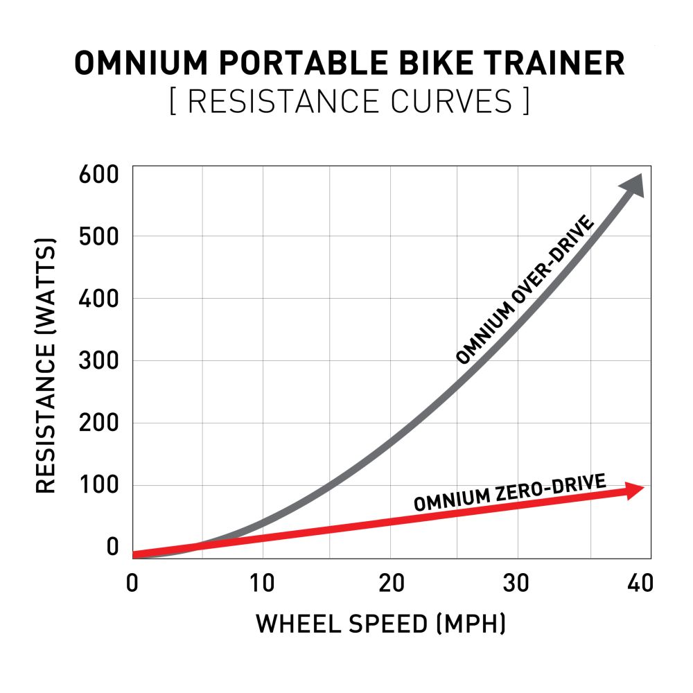 FEEDBACK SPORTS - OMNIUM ZERO-DRIVE TRAINER