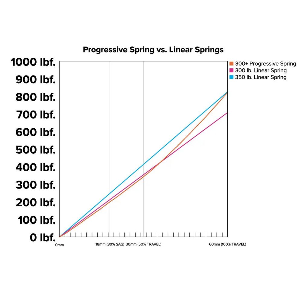 MRP - PROGRESSIVE SPRINGS – Rouleur Cycles